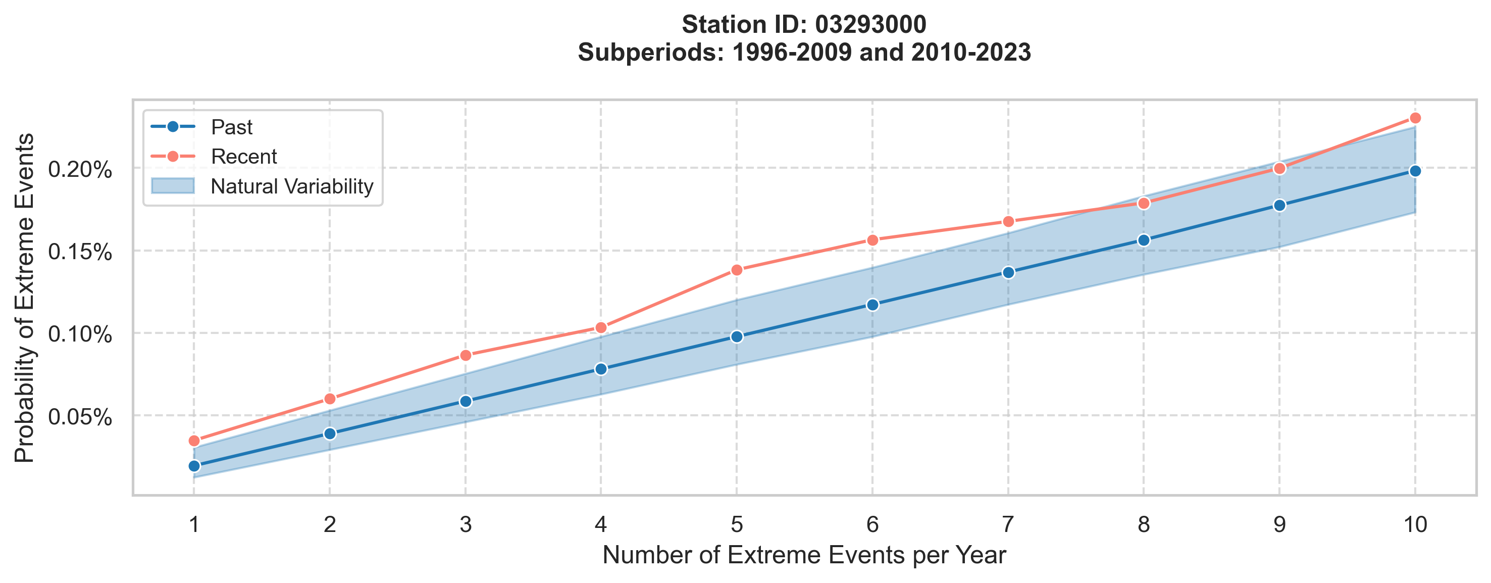 Louisville_03293000_plot
